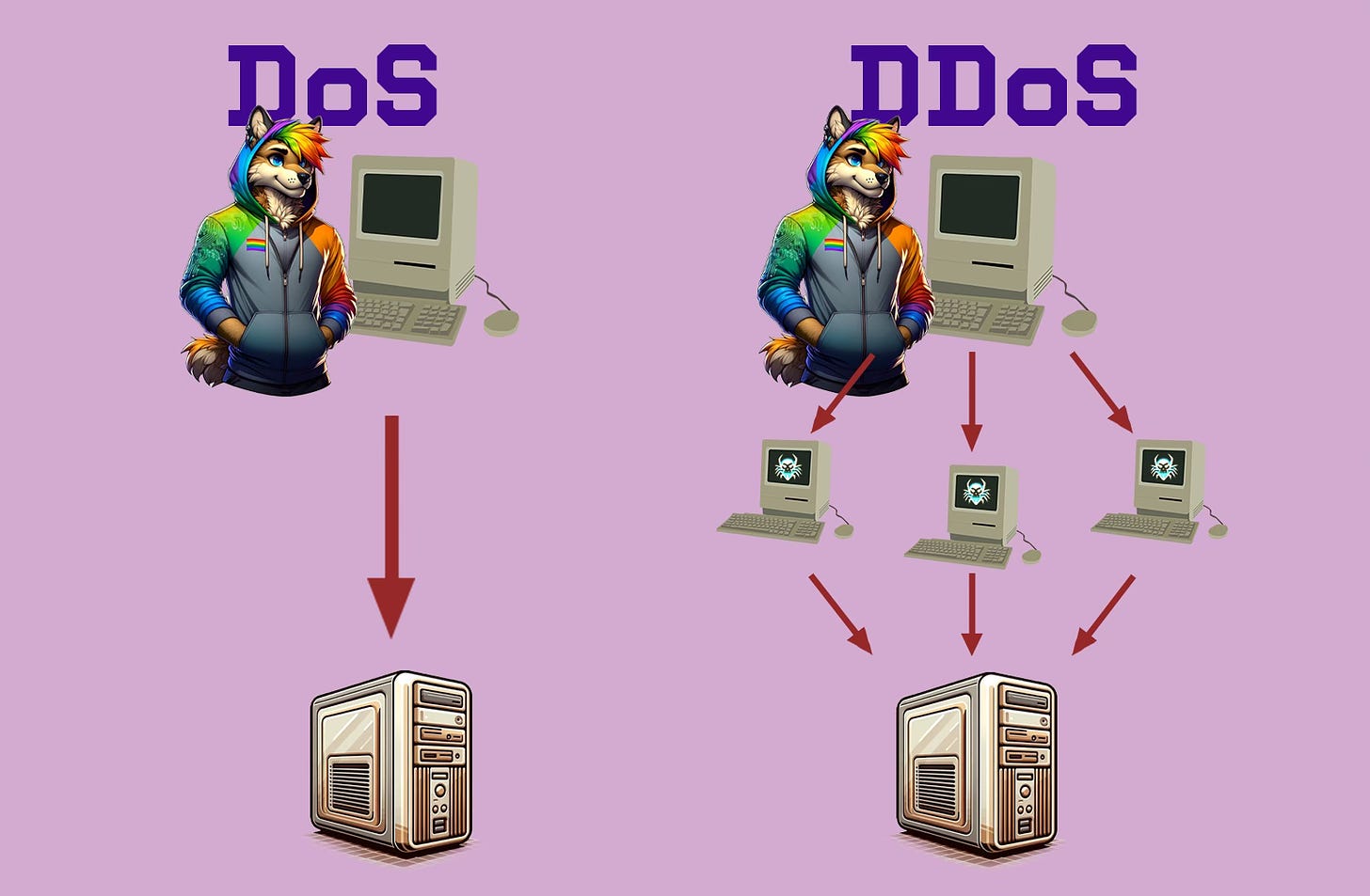 An informative diagram illustrating the difference between DoS (Denial of Service) and DDoS (Distributed Denial of Service) attacks. On the left, labeled 'DoS', a character resembling a rainbow-colored furry in a hoodie is standing next to a vintage-style computer, with an arrow pointing from the computer to a single modern desktop tower labeled 'DoS'. On the right, labeled 'DDoS', the same character and vintage computer are present, but this time there are multiple arrows pointing from the computer to several modern desktop towers, each with a virus symbol on the screen, illustrating a distributed attack. The background is a solid lavender color.