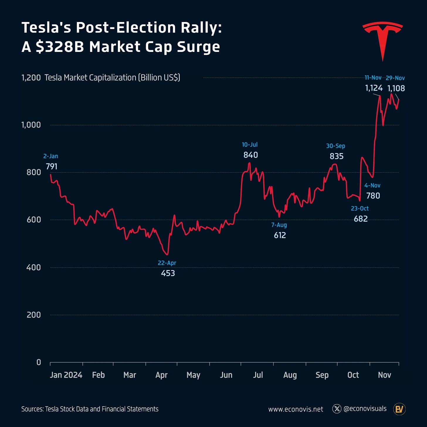📈 Tesla's Post-Election Rally: A $328 Billion Market Cap Surge