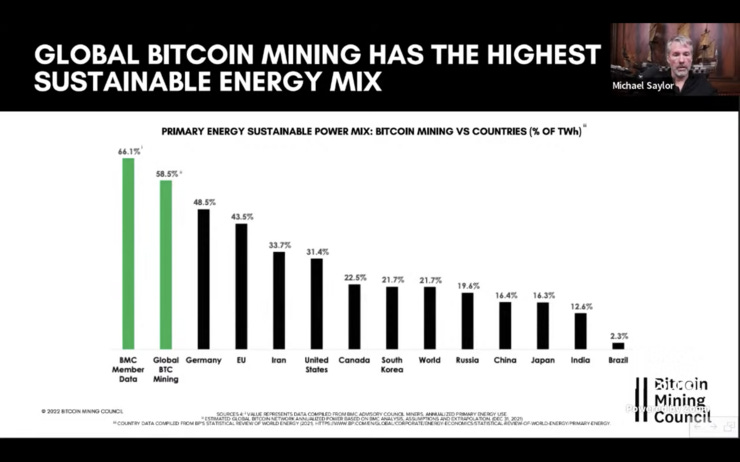 If Bitcoin miners formed a country, it would be the most sustainable country in the world. ( https://www.youtube.com/watch?v=3ZP3aXUnEoo )