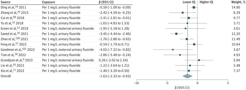 Forest Plot for Random-Effects Meta-Analysis of Regression Slopes of the Association Between Individual-Level Urinary Fluoride Measures and IQ Scores in Children