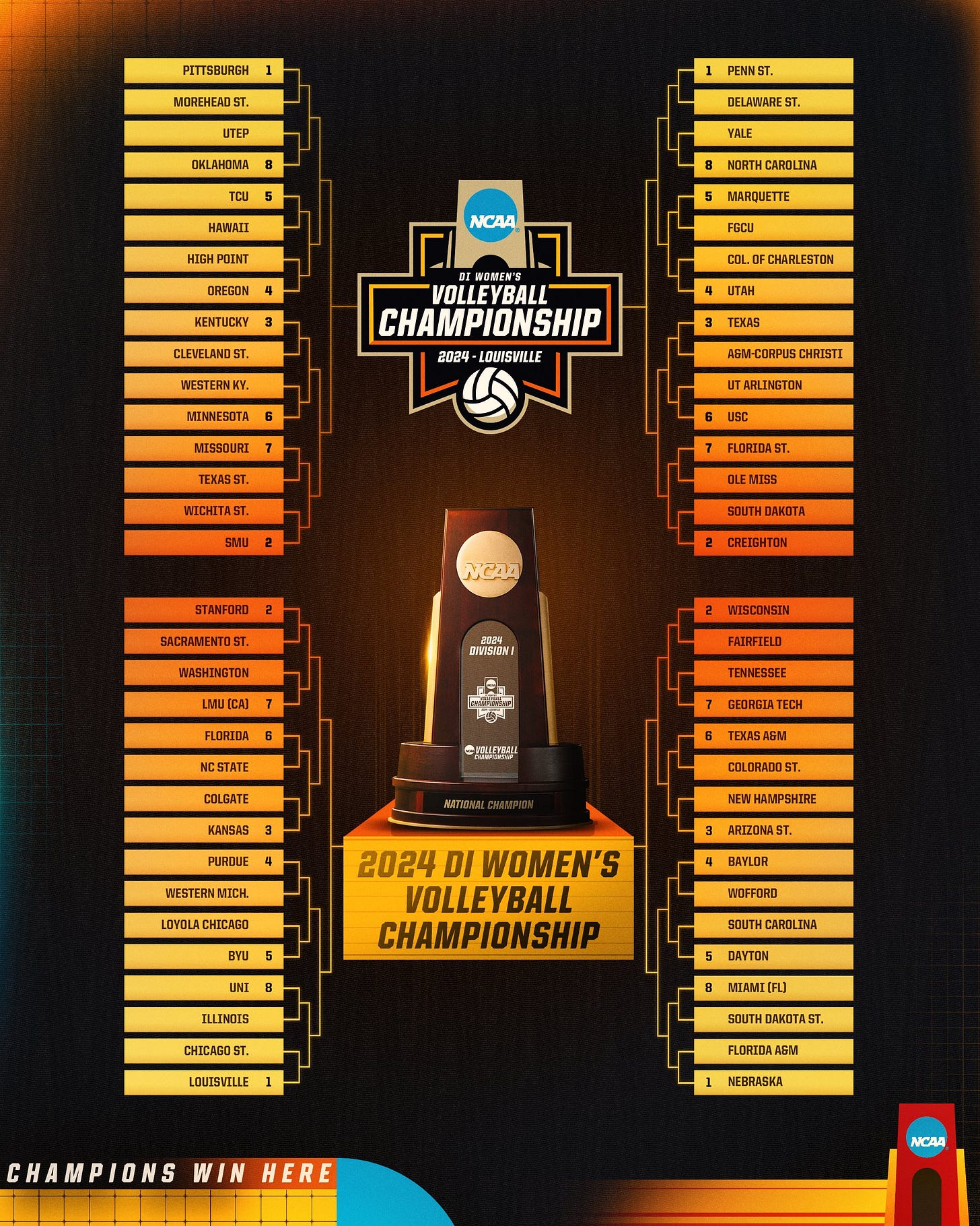 The entire bracket for the NCAA Volleyball tournament. It's... a lot to put into the alt text, but there's a link to the full bracket a few paragraphs down. The entire bracket for the NCAA Volleyball tournament. It's... a lot to put into the alt text, but there's a link to the full bracket a few paragraphs down.