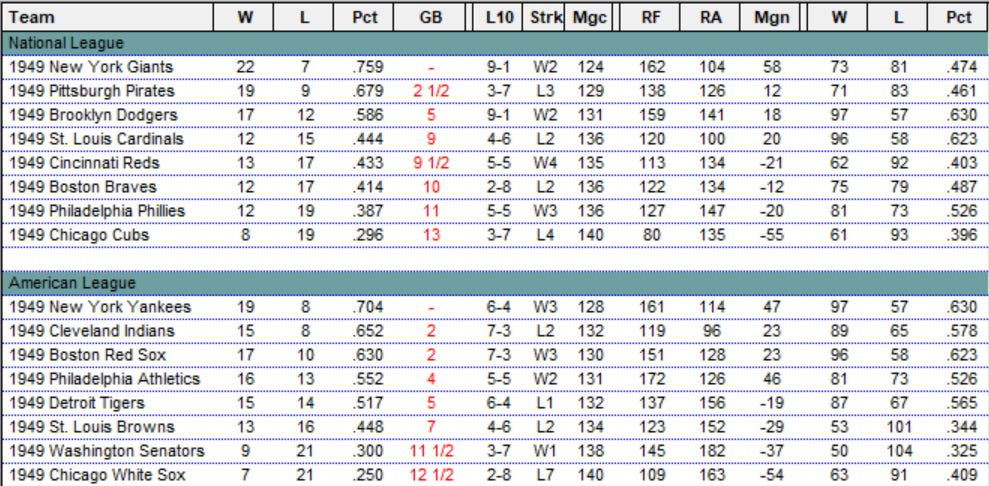 Diamond Mind Baseball Standings