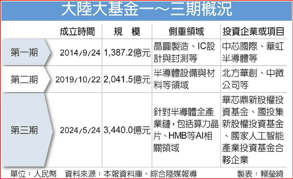 Overview of the first to third phases of the Mainland Fund