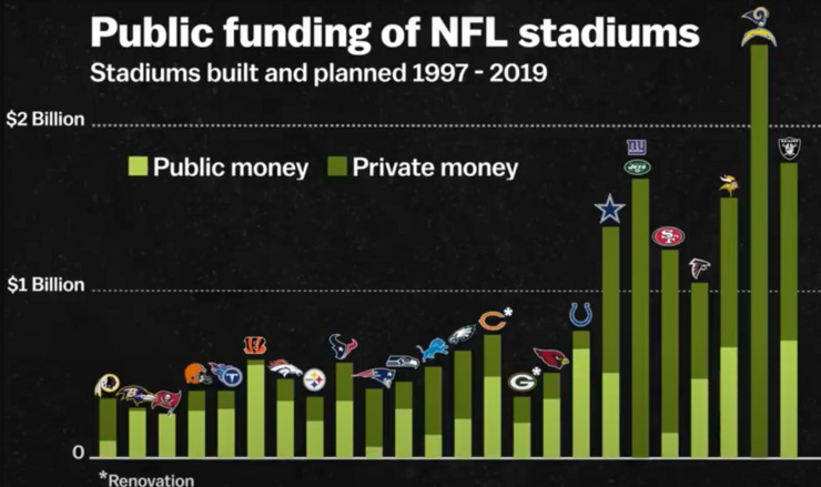 Financement des stades de la NFL - argent public et privé