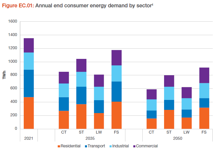 Net Zero demands draconian reductions in energy demand