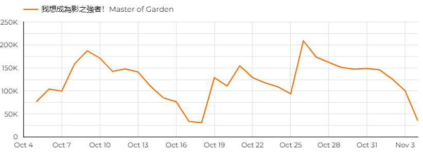 Master of Garden Taiwan and Hong Kong release estimated daily revenue