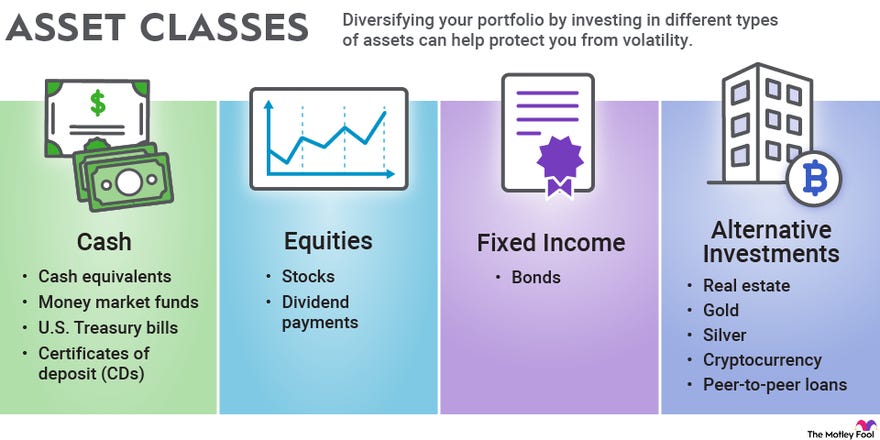 Asset Classes Explained | The Motley Fool