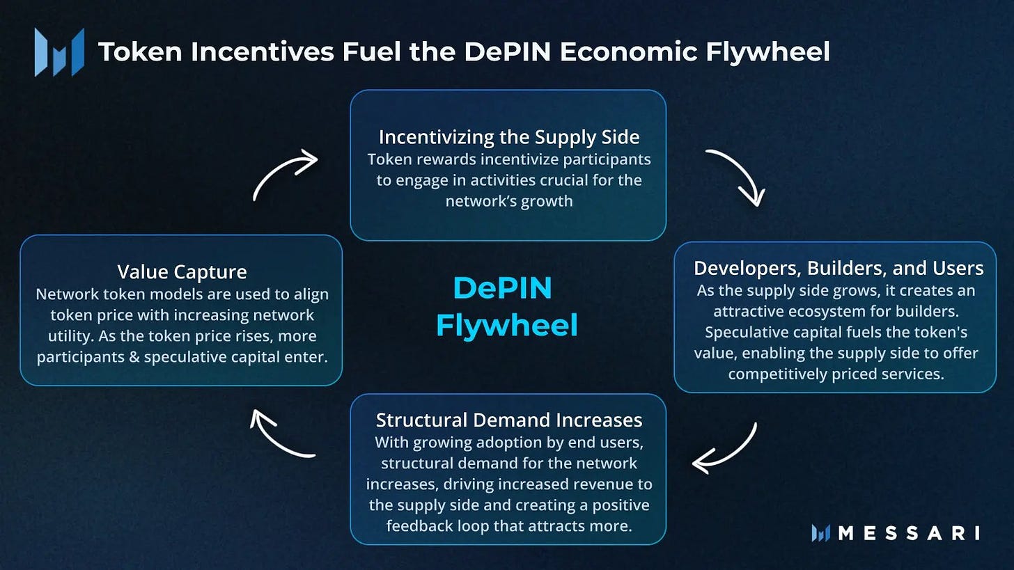 Messari on X: "2/ The DePIN economic flywheel can be characterized by 4  different steps: - Incentivizing Supply Side Participants - Attracting  Devs, Builders, & End Users - Increasing Structural Demand -