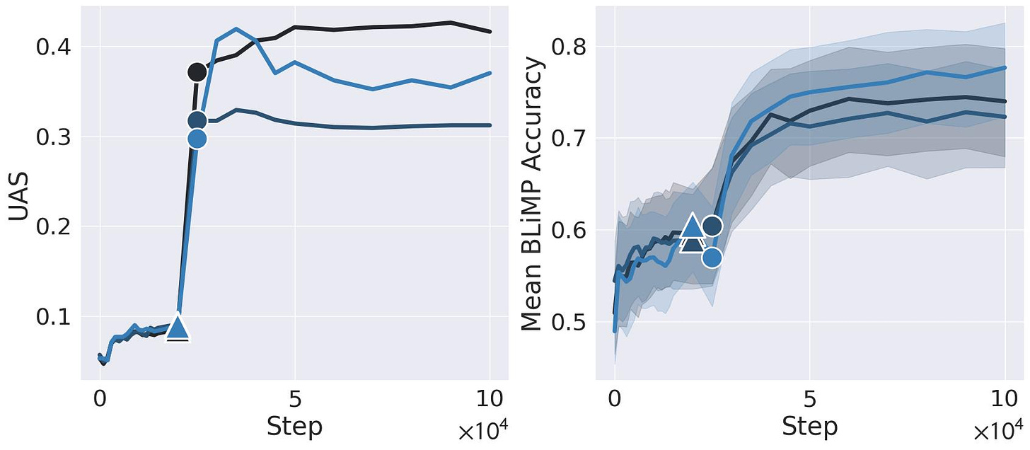 Two plots side by side, both with "Step" on the x-axis. The first plot is a plot of UAS, and the second is a plot of mean BLiMP accuracy. Both plots have triangles marking the start of the UAS spike and circles marking the start of the BLiMP phase transition. On the UAS plot, the circles also happen to coincide with the top of the UAS spike.