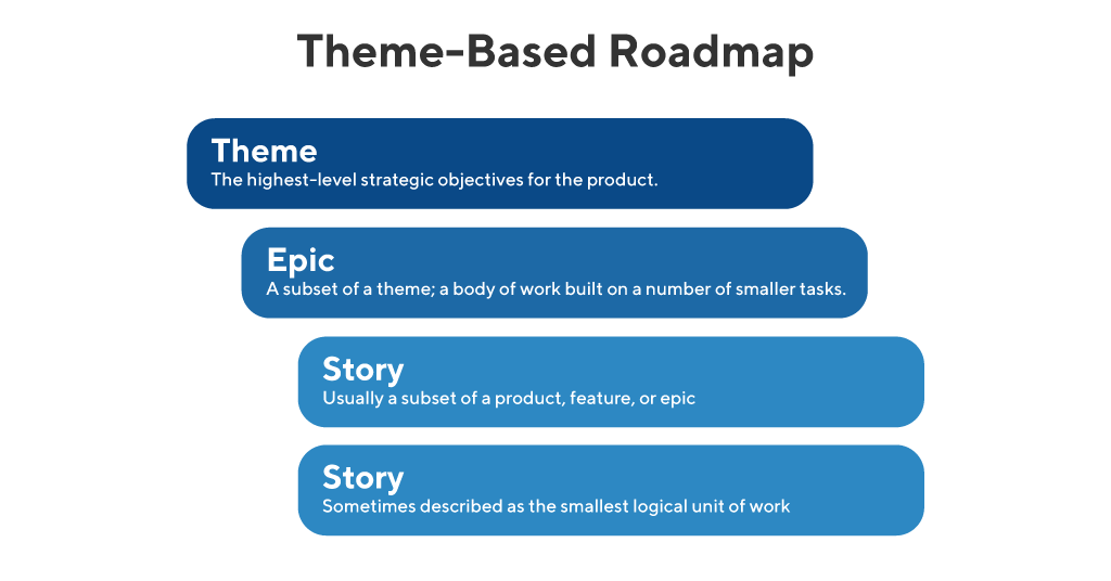 What is a Theme-Based Roadmap and Why is it Important?