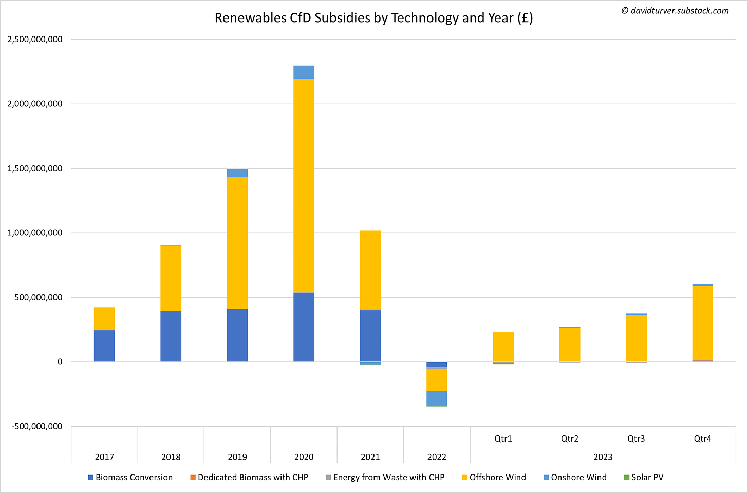 Figure 2 - Total CfD Subsidies by Technology by Year (£)