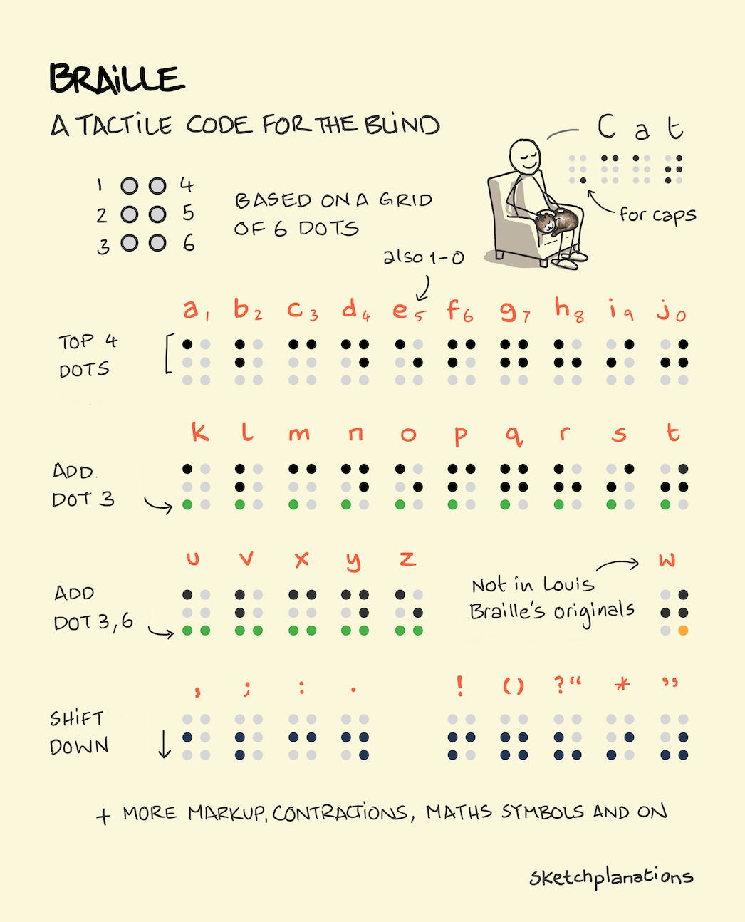 Braille reading and writing system: the letters of the alphabet in english braille showing how it's constructed from 6 dots