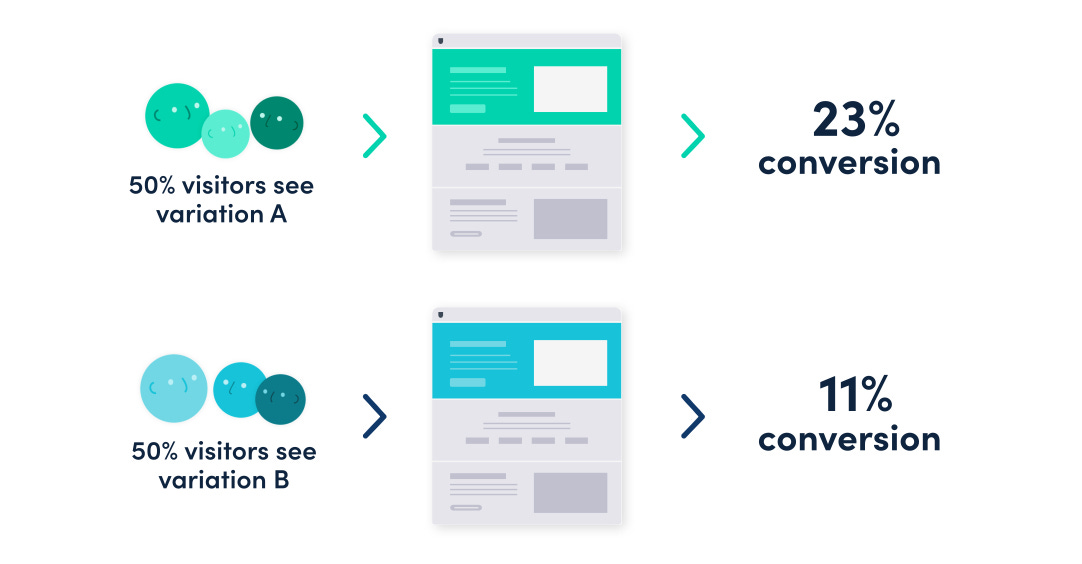 A/B Testing To Monitor Engagement and Conversion for a Feature A/B Testing To Monitor Engagement and Conversion for a Feature