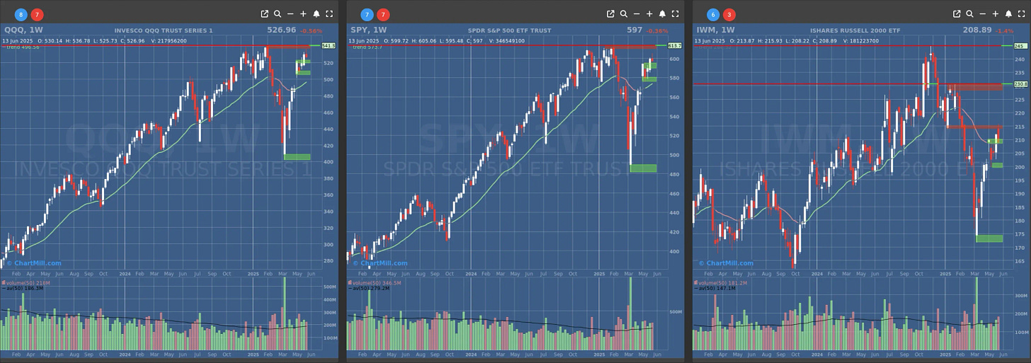 ChartMill US Indices Performance weekly