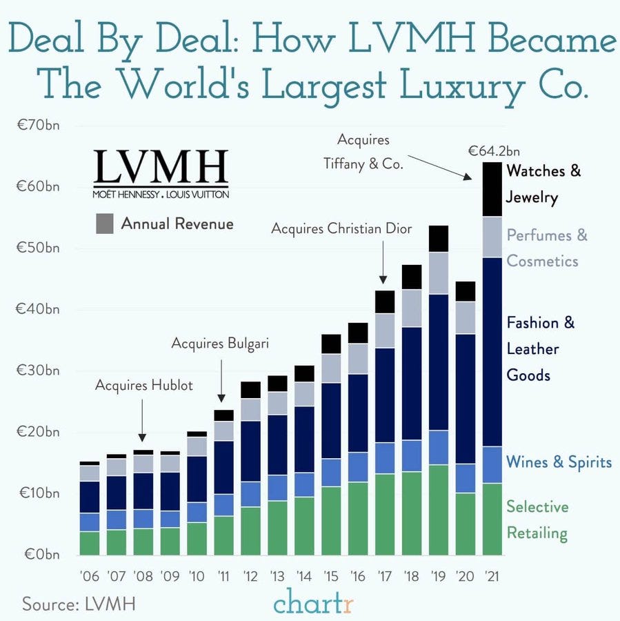 Así LVMH se ha convertido en la mayor empresa de lujo del mundo poco a poco