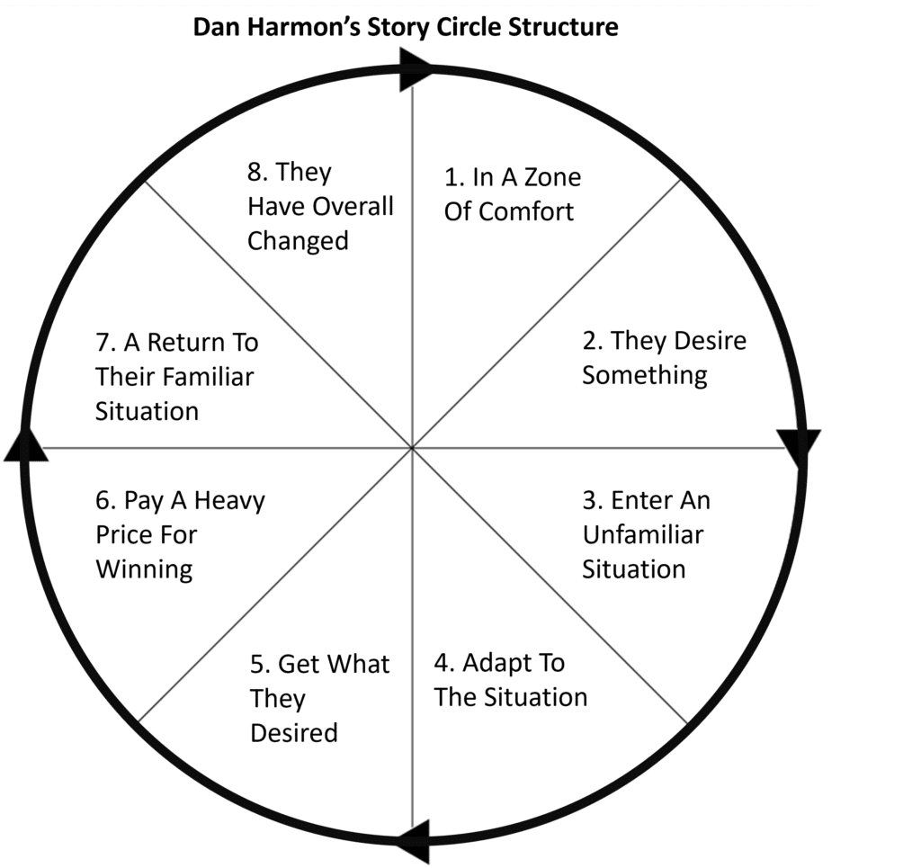 Dan Harmon's Story Circle