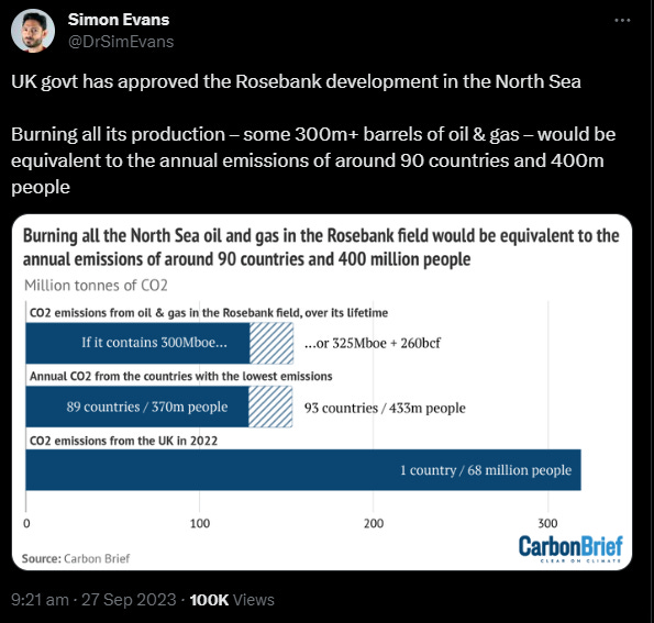 Screenshot of a Twitter post by Dr Simon Evans that shows that burning all the North Sea oil and gas in the Rosebank field would be equivalent to the annual emissions of around 90 countries and 400 million people
