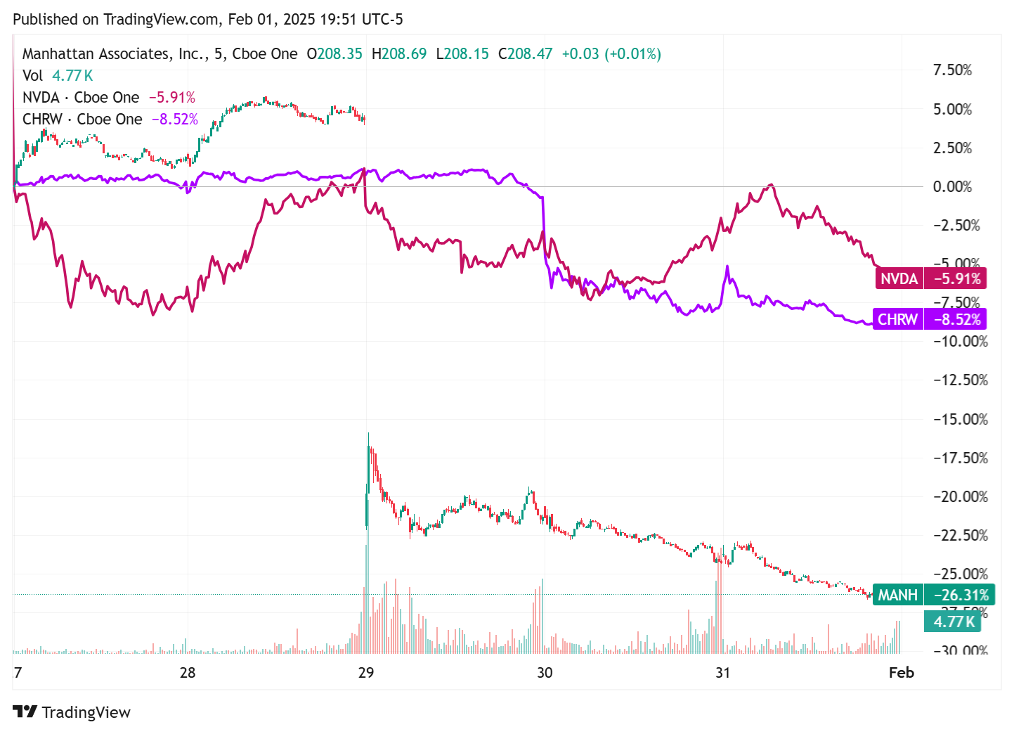 TradingView chart