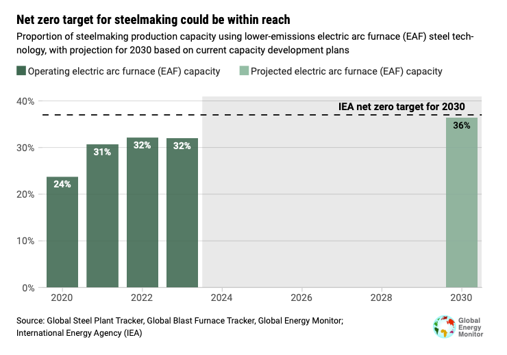 Net zero target for steelmaking could be within reach.