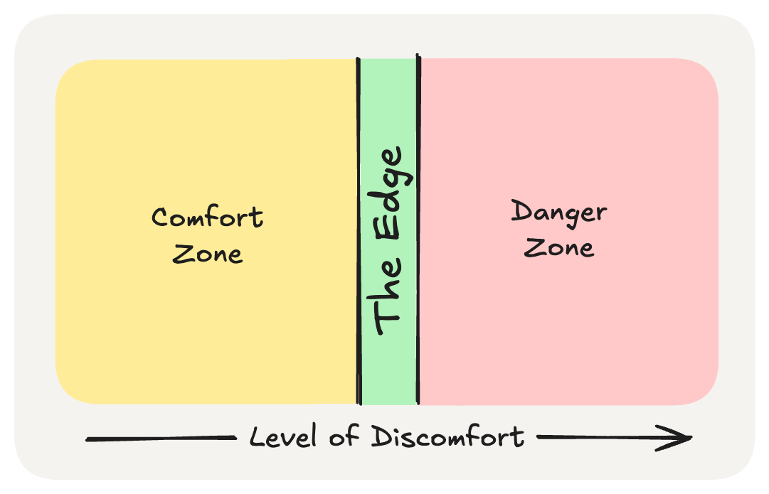 A diagram that shows as level of discomfort increases, there is transition from comfort zone to edge to danger zone.