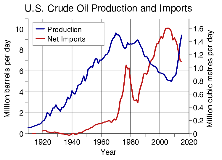 File:US Crude Oil Production and Imports.svg
