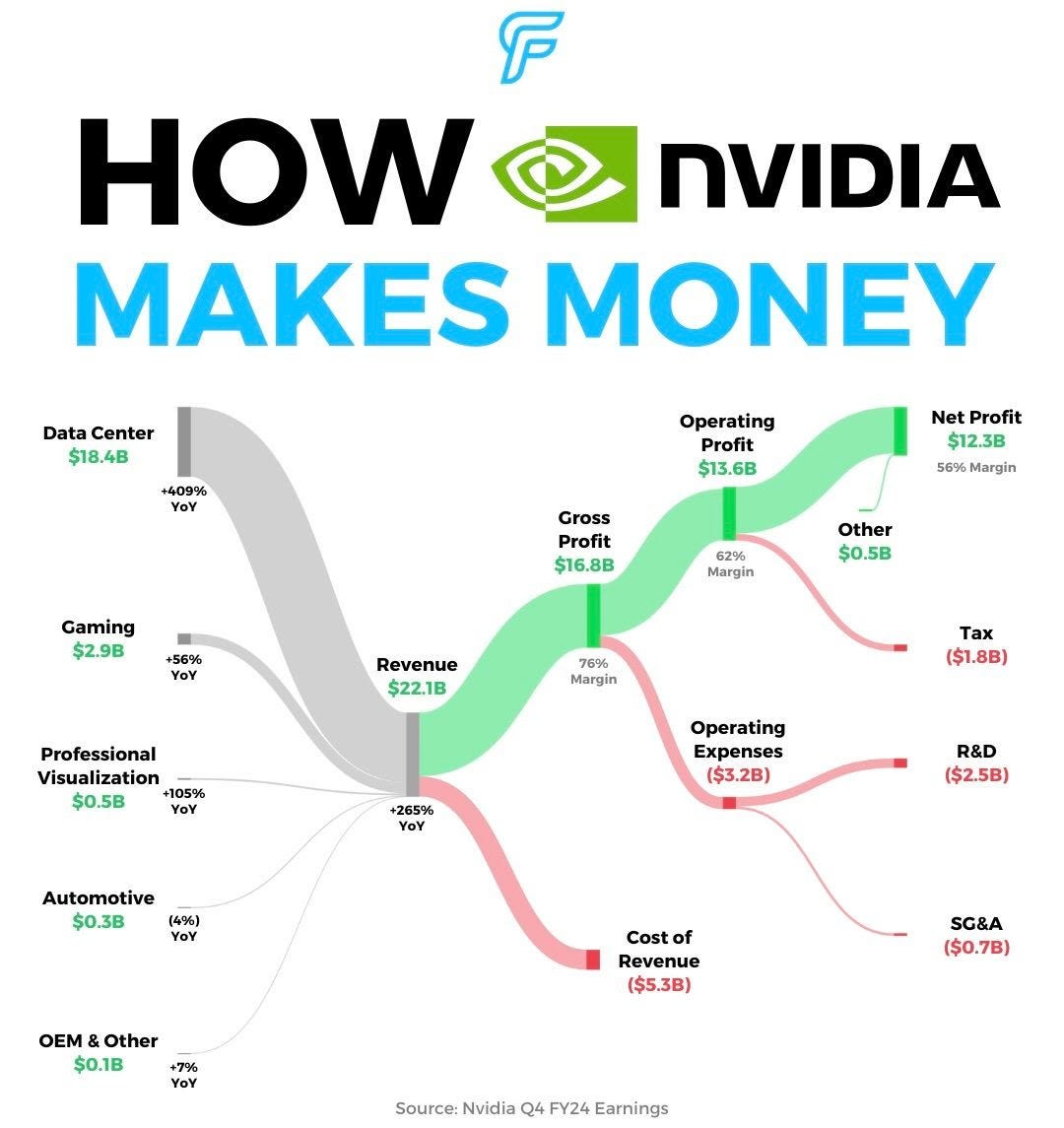 📈 Nvidia's Strong Quarter The AI Pivvot