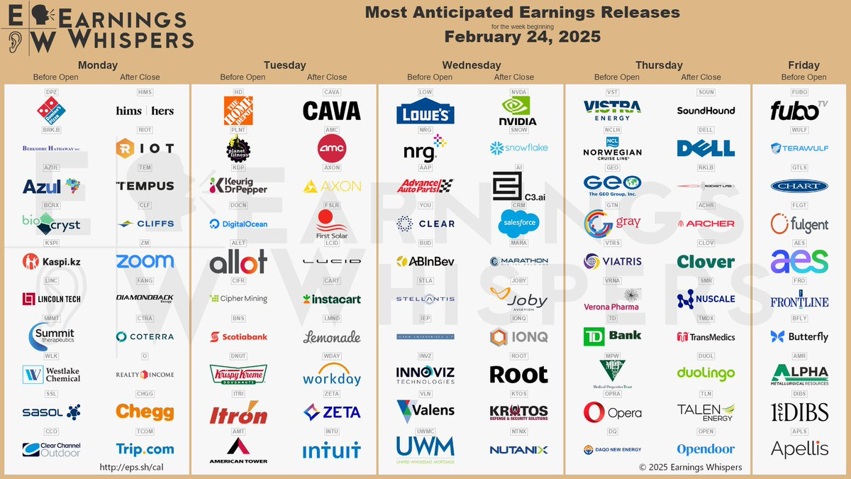 The most anticipated earnings releases for the week of February 24, 2025 are Nvidia #NVDA, Hims & Hers Health #HIMS, SoundHound AI #SOUND, fuboTV #FUBO, Snowflake #SNOW, C3.ai #AI, Riot Platforms #RIOT, Dell Technologies #DELL, Salesforce #CRM, and Domino's Pizza #DPZ. 