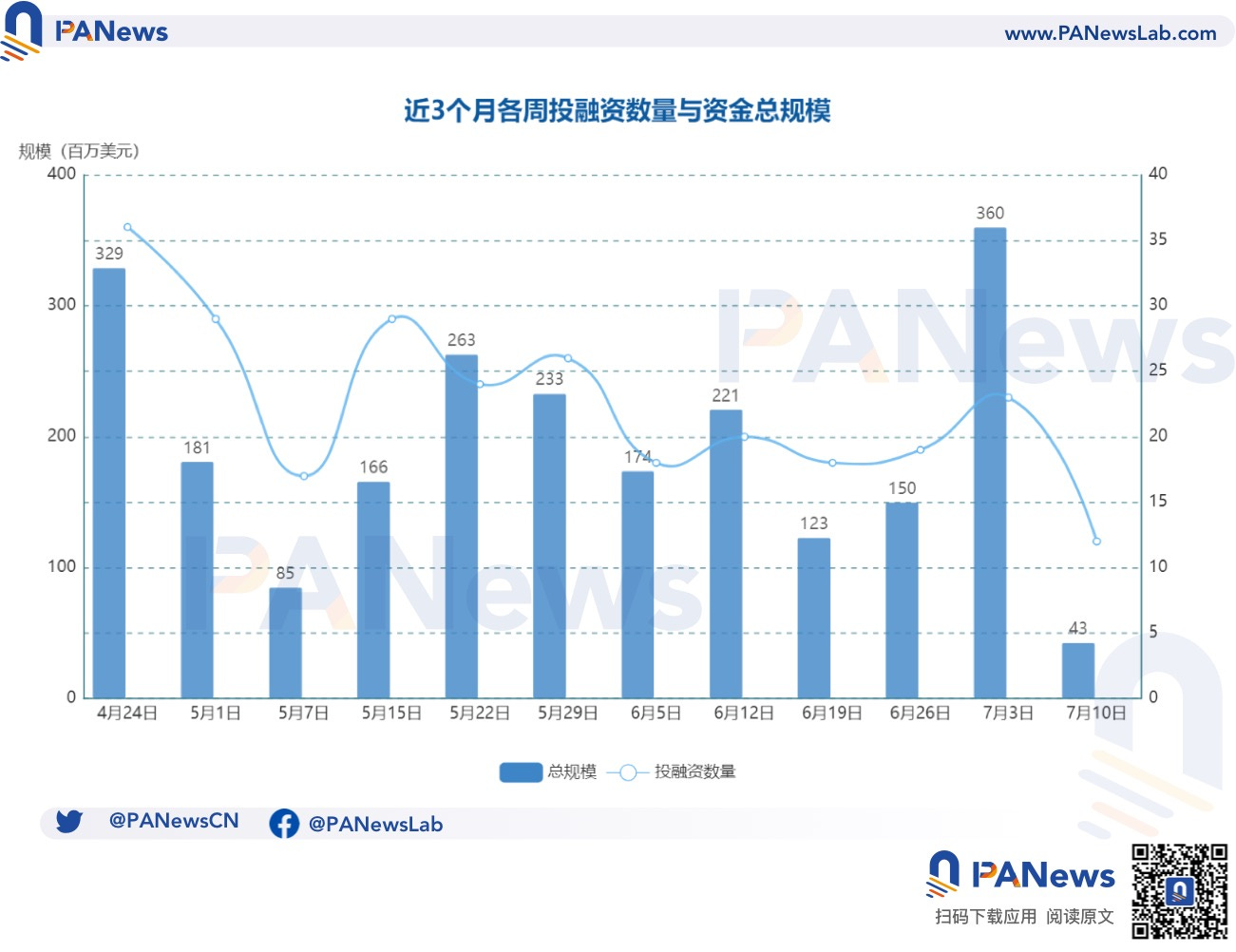 融资周报 | 公开融资事件12起；L1区块链Shardeum完成540万美元战略融资，Amber Group参投