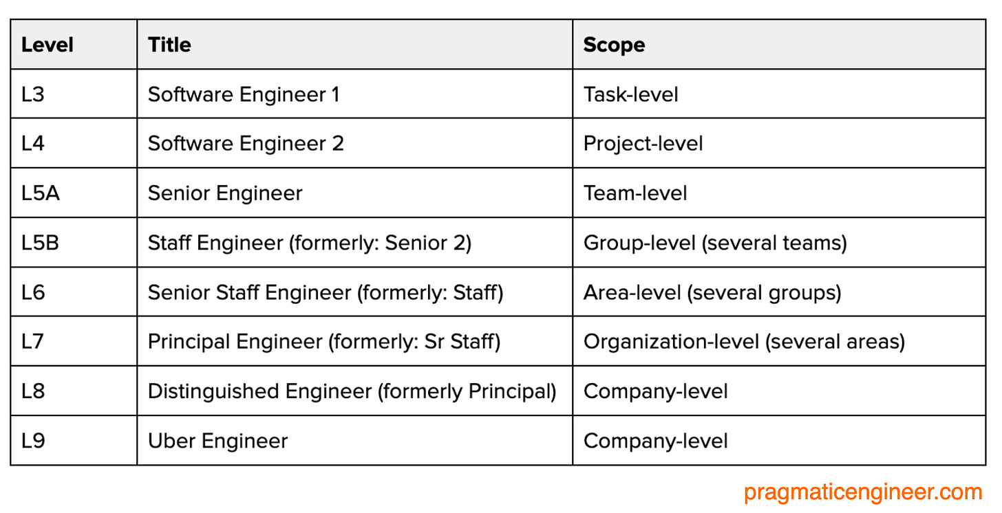 Engineering levels at Uber from 2022