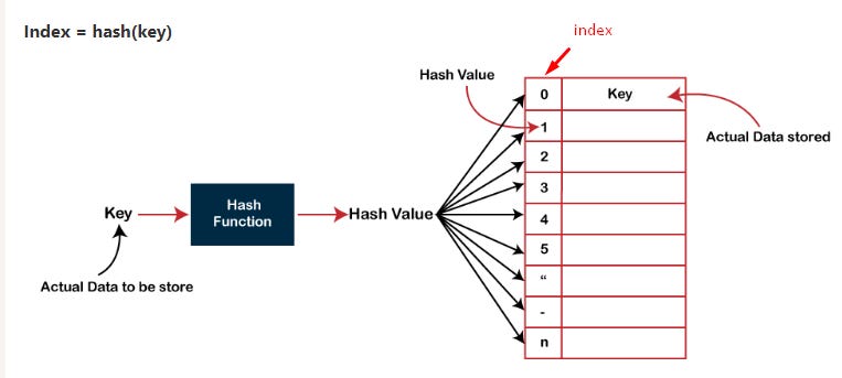 The main idea behind the hashing is to create the (key/value) pairs. If the key is given, then the algorithm computes the index at which the value would be stored.