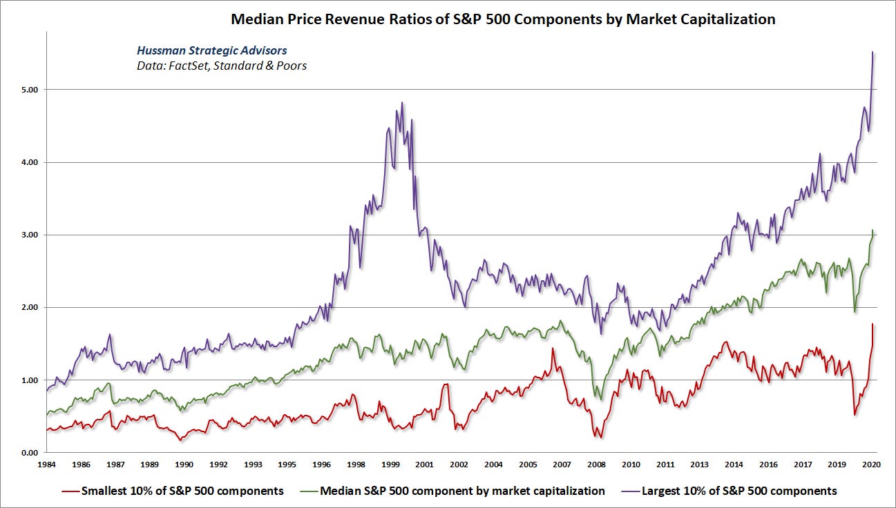 S&P 500 median price-revenue ratio by market capitalization