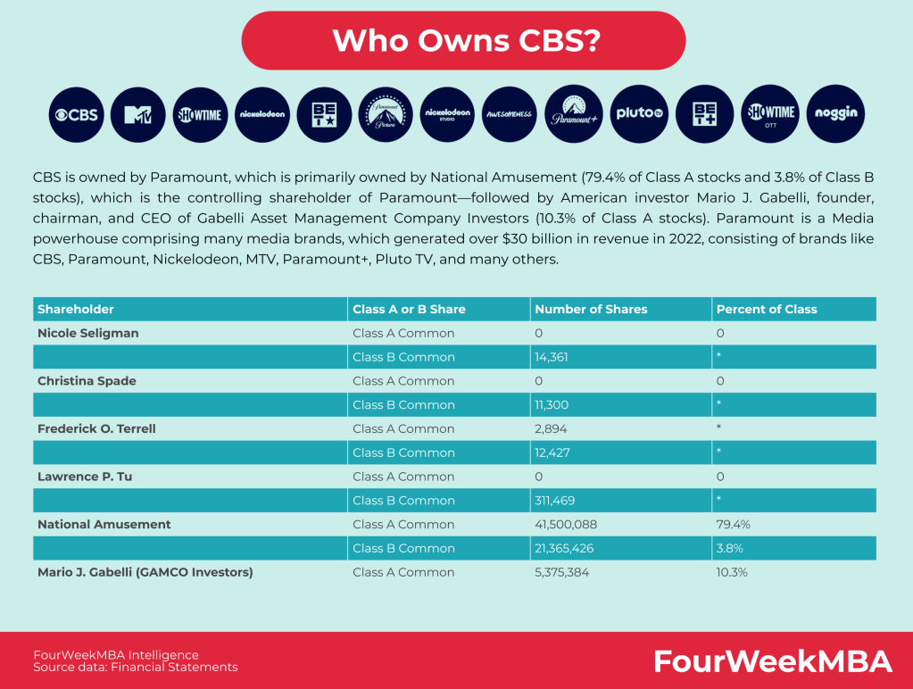 who-owns-cbs