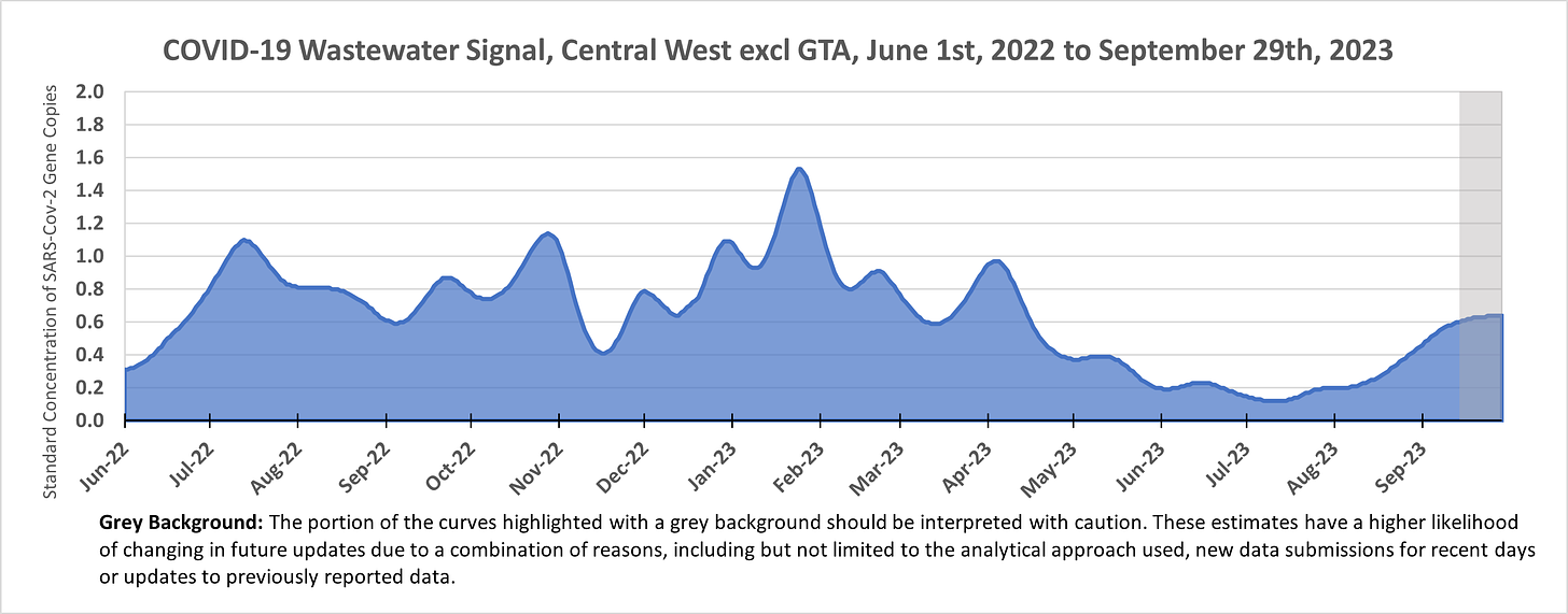 Area chart showing the wastewater signal in Central West Ontario (excluding the GTA) from June 1st, 2022 to September 29th, 2023. The figure starts at 0.3, peaks at 1.1 in July 2022 and October 2022, 1.6 in January 2023, 1.0 in April 2023, and increasing from under 0.2 in July 2023 to 0.6 by early September 2023, levelling off throughout September.