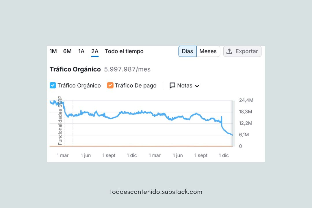 Imagen de la caída del tráfico del blog de Hubspot en enero 2024.