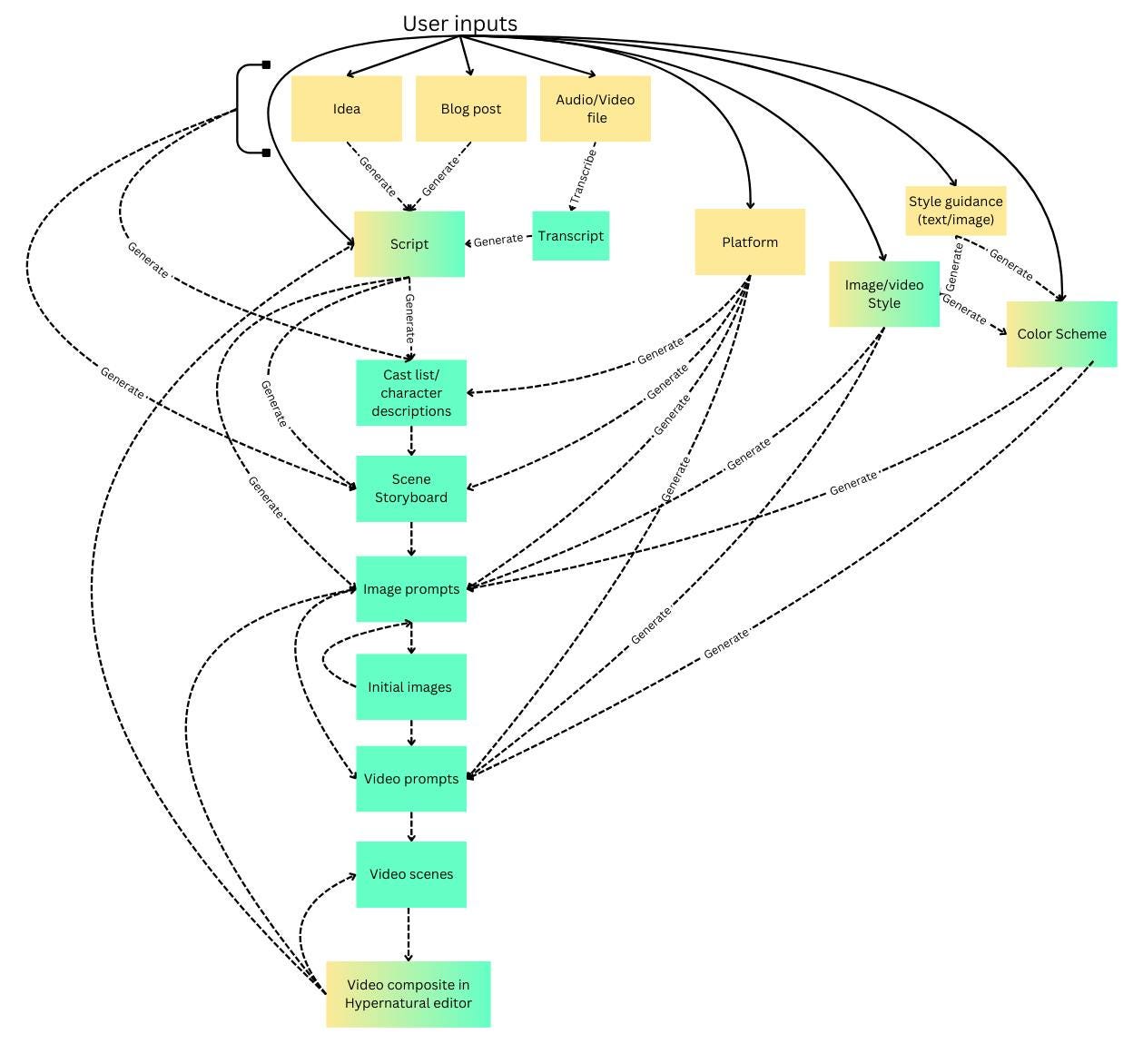 A flow chart showing the process for generating a video in Hypernatural's system