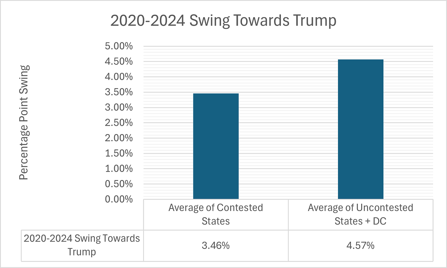 A chart showing the percentage point swing in votes from 2020 to 2024 in favor of Trump. In the seven states that were highly contested in 2024, they swung 3.46 percentage points on average towards Trump. For all other states and DC, they swung 4.57 points, more than a whole percentage point higher.