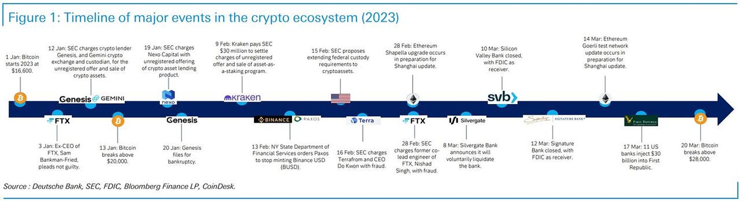 Les événements majeurs de l'écosystème crypto en 2023