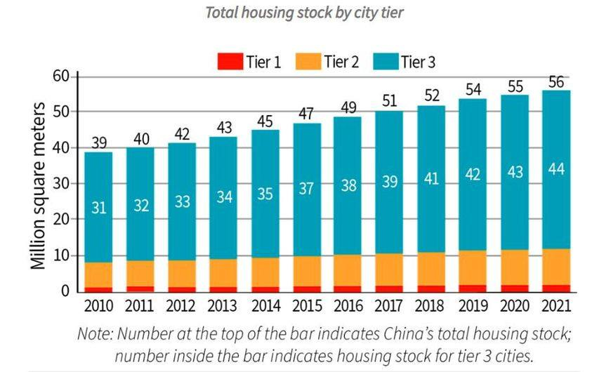 May be a graphic of text that says "Total housing stock by city tier 60- Tier Tier1 1 Tier 2 Tier 3 39 40 42 43 45 47 49 51 52 54 55 56 meters metel 40 50 square 30 20 A 10- Million 0 31 32 33 34 35 37 38 39 41 42 43 44 2010 2011 2012 2013 2014 2015 2016 2017 2018 2019 2020 Note: Number at the top of the bar indicates China 's total housing stock; number inside the bar indicates housing stock for tier 3 cities. 2021"