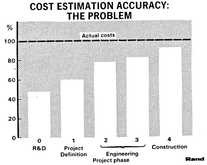 Graph showing increasing costs when moving from R&D to construction