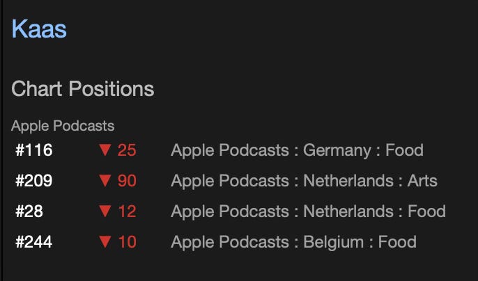 Afbeelding met de titel 'Kaas' en een overzicht van de rangschikkingen in de Apple Podcasts-hitlijsten. De podcast staat op:  #116 (gedaald met 25 posities) in Duitsland onder de categorie Voedsel, #209 (gedaald met 90 posities) in Nederland onder de categorie Kunst, #28 (gedaald met 12 posities) in Nederland onder de categorie Voedsel, #244 (gedaald met 10 posities) in België onder de categorie Voedsel."