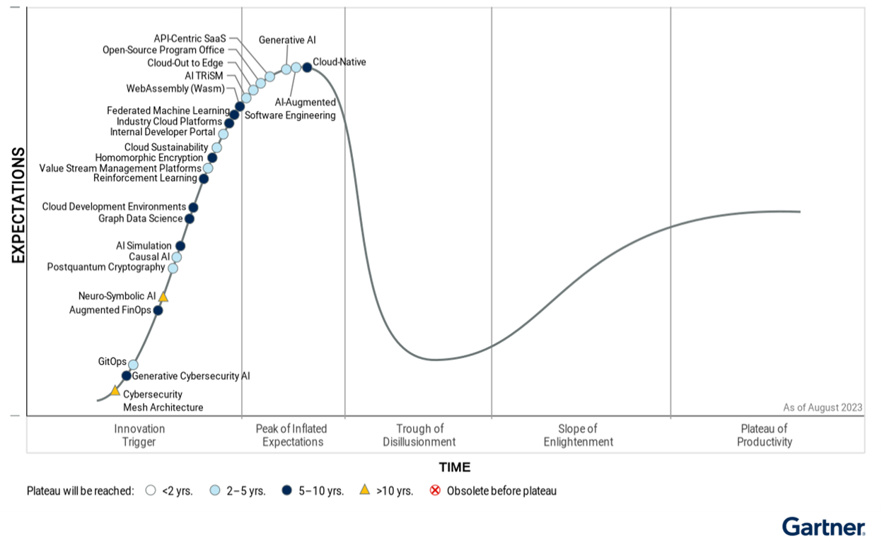 Gartner Places Generative AI on the Peak of Inflated Expectations on the 2023  Hype Cycle for Emerging Technologies