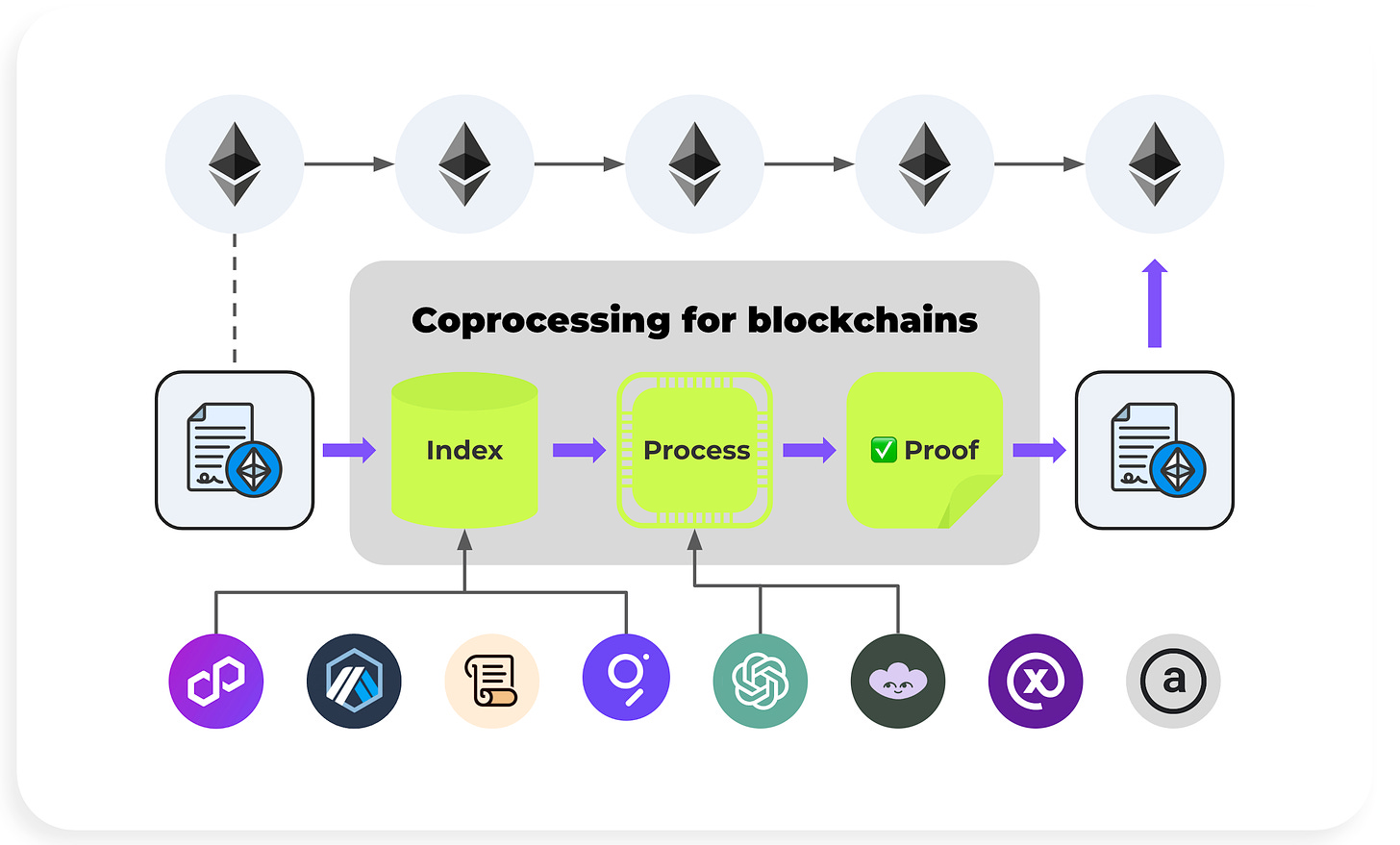 Phala's 2024 Path: Coprocessor for blockchains—AI, Hooks and DePin