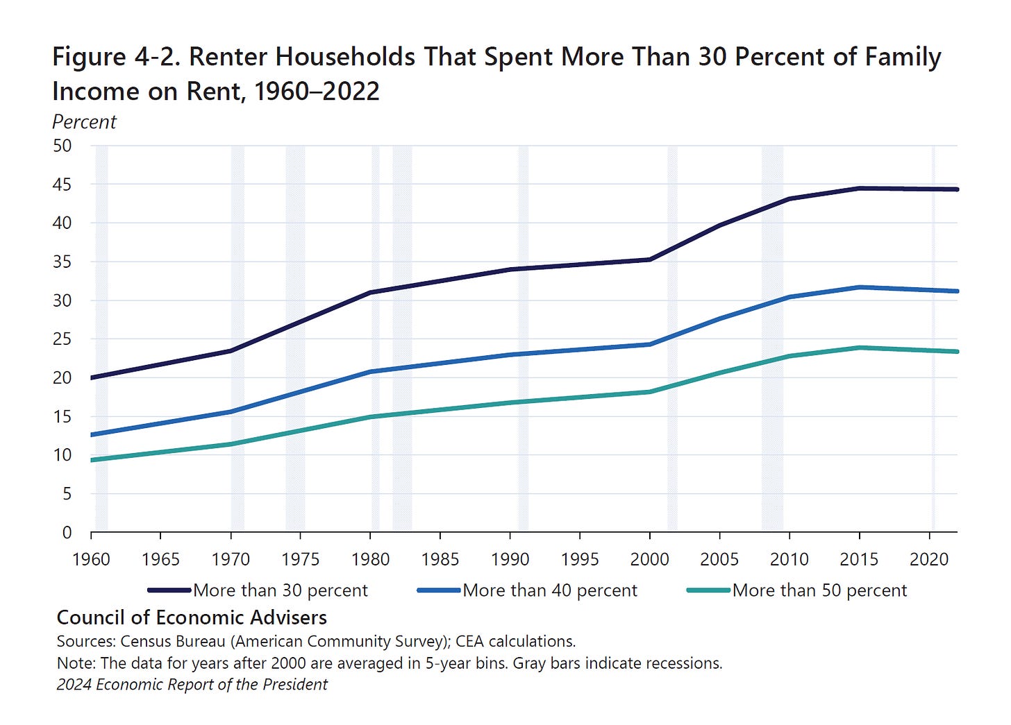 households spend 30 percent family income rent US