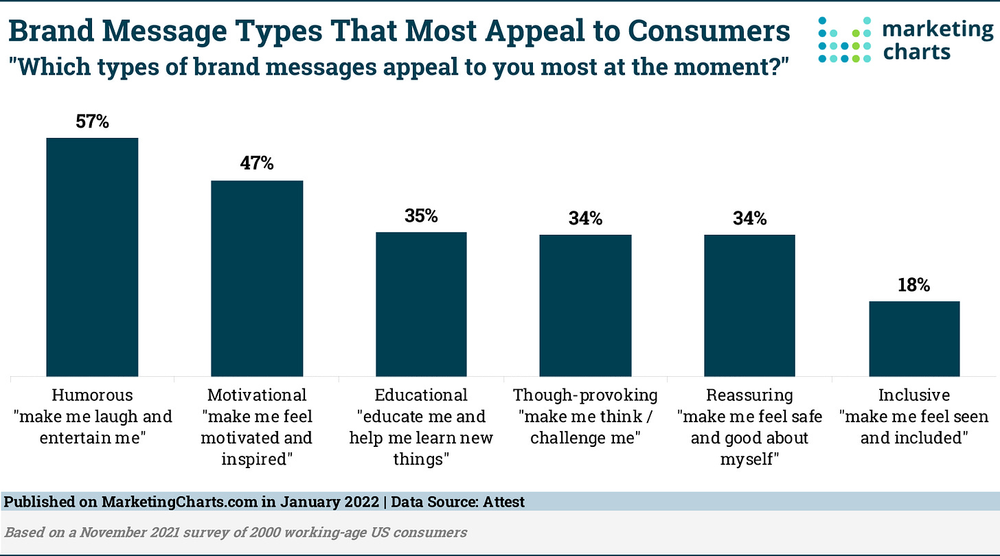 bar graph showing message types that appeal to consumers