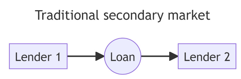 Figure 2.0: The Traditional Secondary Bond Market Flow of Funds