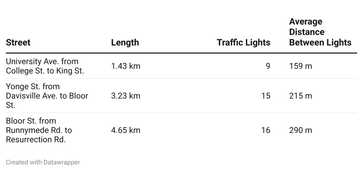 Table showing length of University Ave, Yonge St and Bloor West, with number of traffic lights