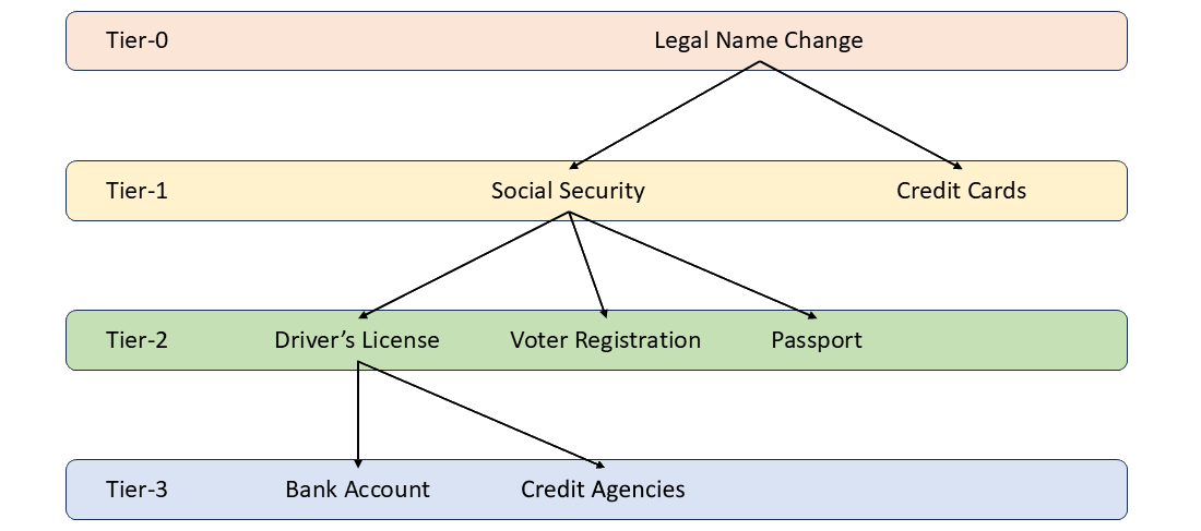 Diagram of the dependencies between different documents. E.g. that updating your Social Security records is dependent on first having your legal name change