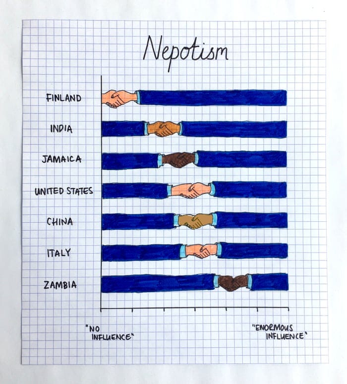 Measuring nepotism: is it more prevalent in the US than in other countries?  | Donald Trump | The Guardian