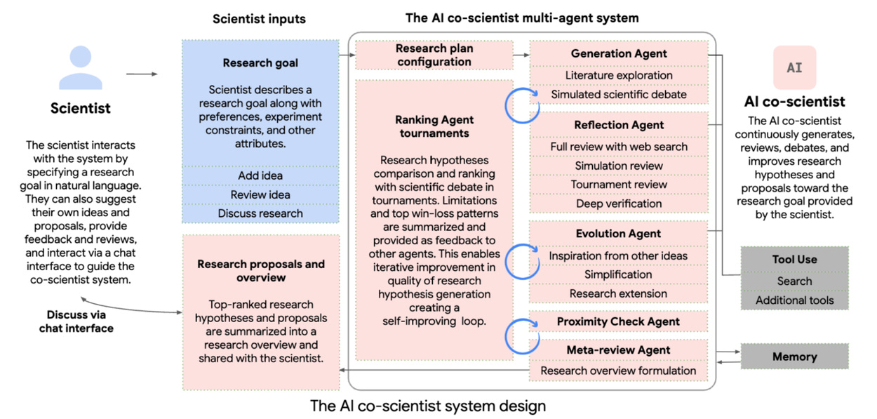 Componentes de AICoScientist-1