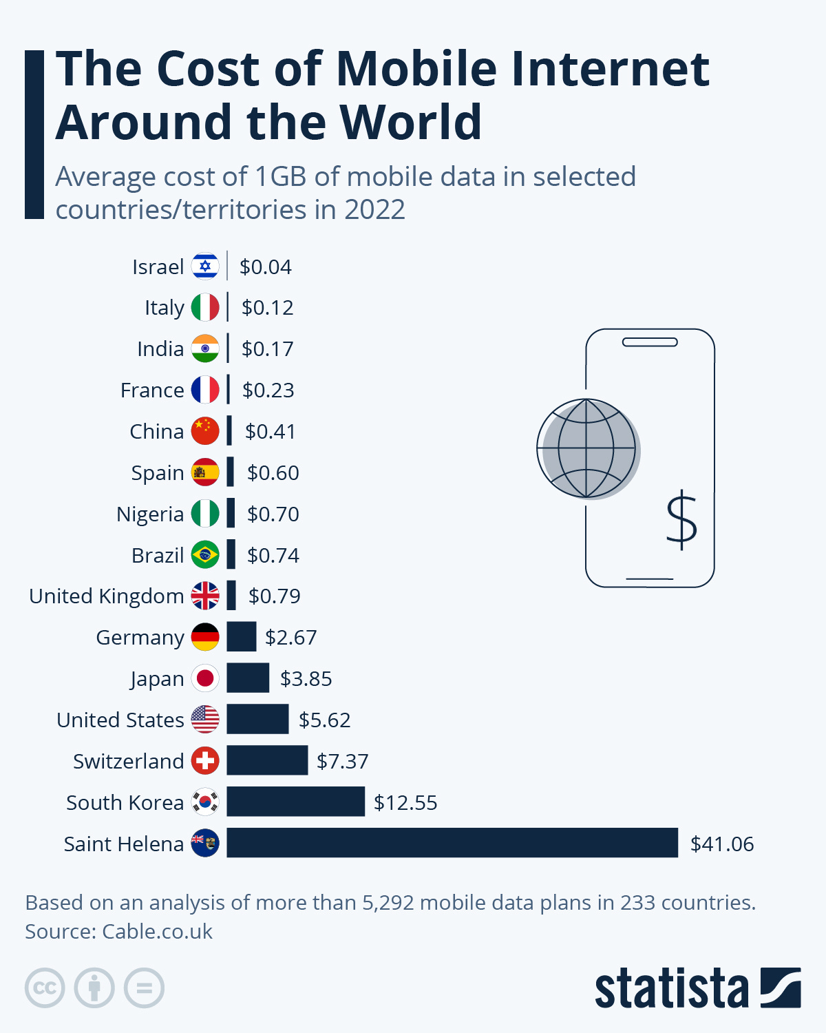 Infographic: The Cost of Mobile Internet Around The World | Statista